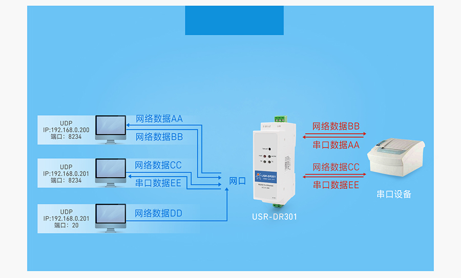 导轨式RS232串口服务器UDP Server工作模式