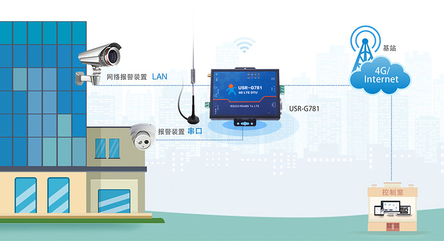 4G工业路由器的应用场景：内贸穿透特征更适用于监控、安防