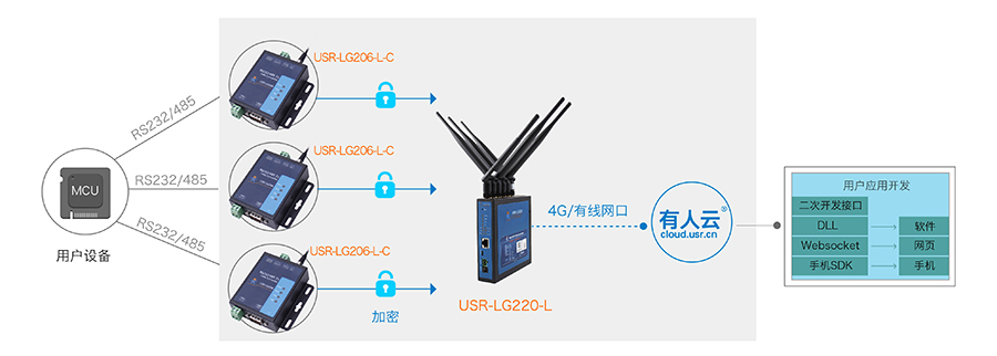 LoRa无线传输协议+自组网