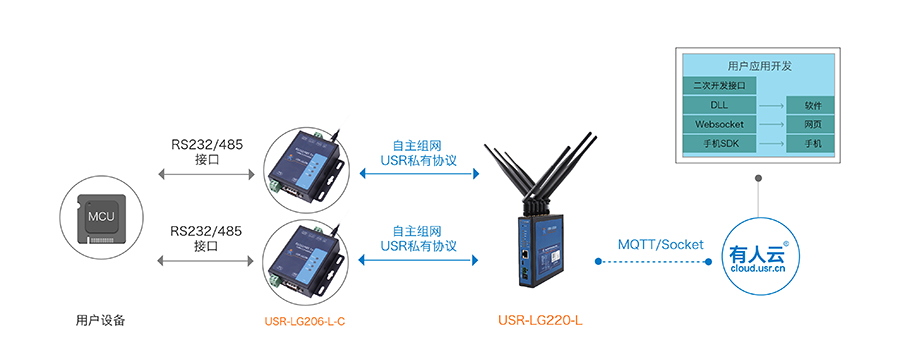 LoRa无线通讯协议支持MQTT协议传输