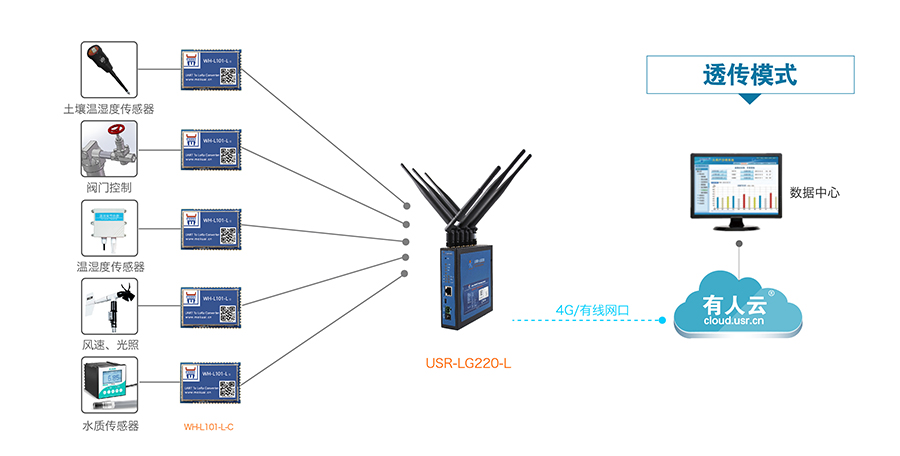 LoRa无线通讯系统的智慧农业解决方案