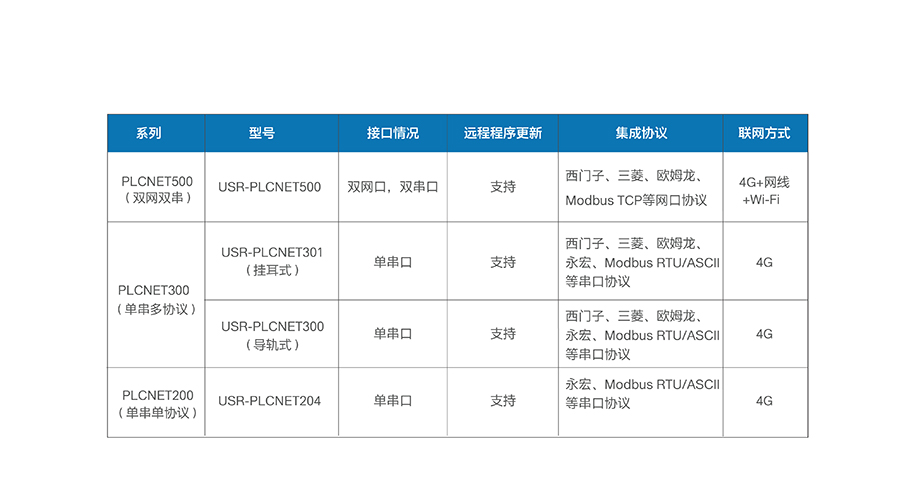 双网口PLC云网关产品参数