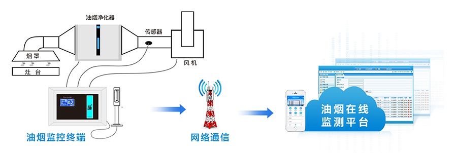 工业油烟污染在线监测解决方案