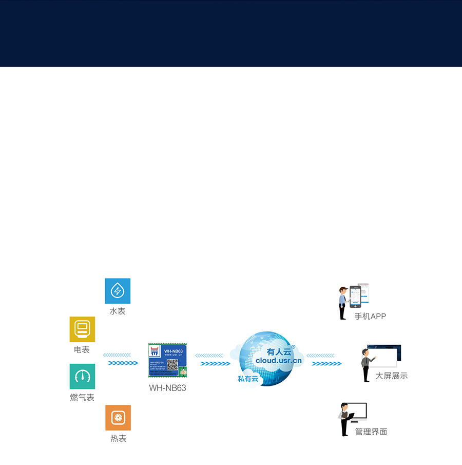 EC616芯片nbiot模块可实现智能表计联网传输应用场景