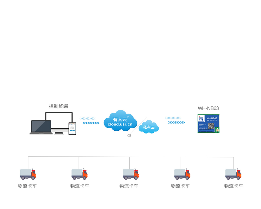 EC616芯片nbiot模块的物流定位跟踪联网传输应用案例