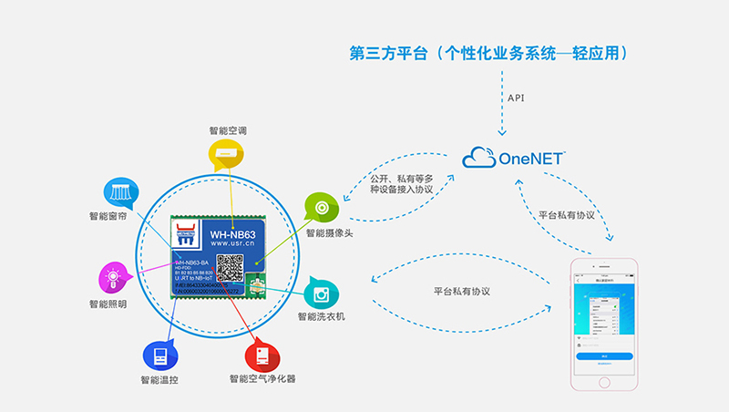 NB-IoT模块NB63快速对接移动OneNET