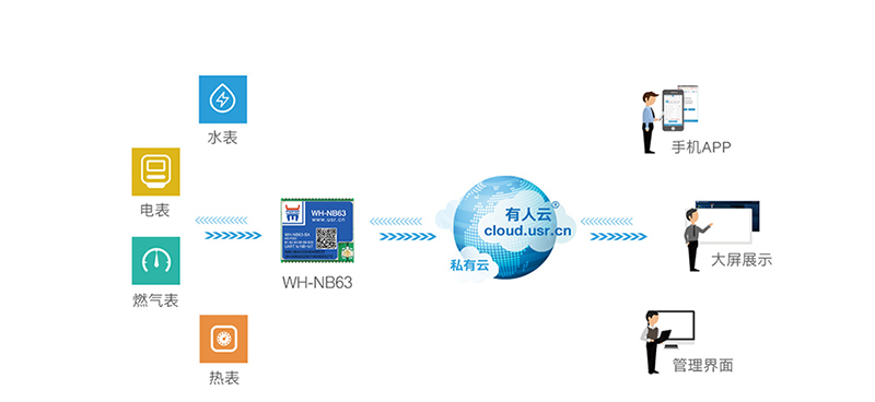 NB-IoT模块NB63智能表计联网传输案例