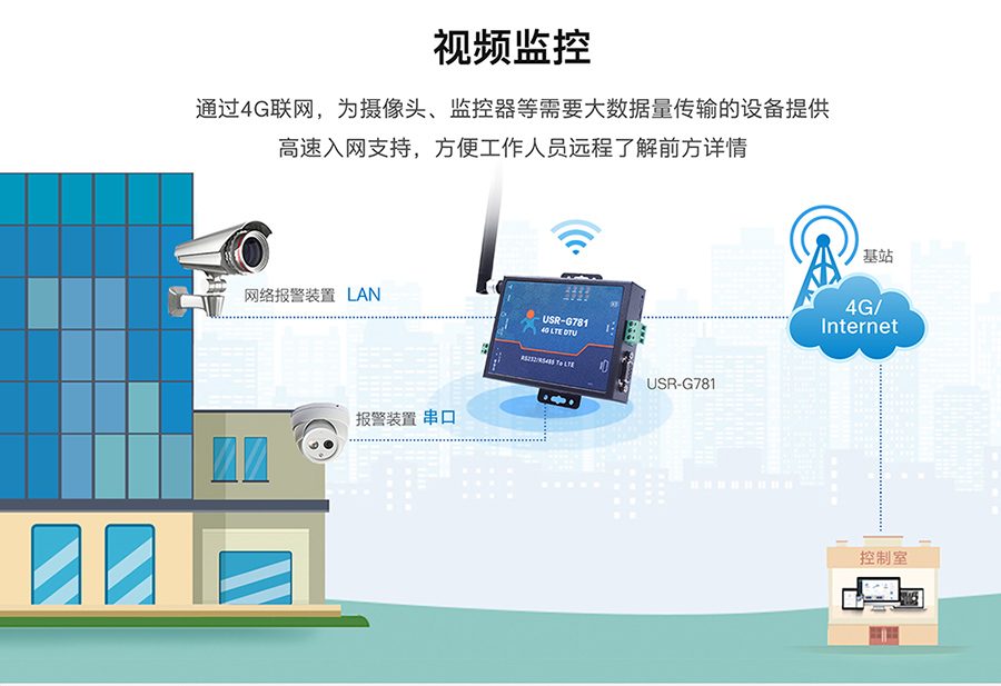 工业路由器图片G781：视频监控联网方案