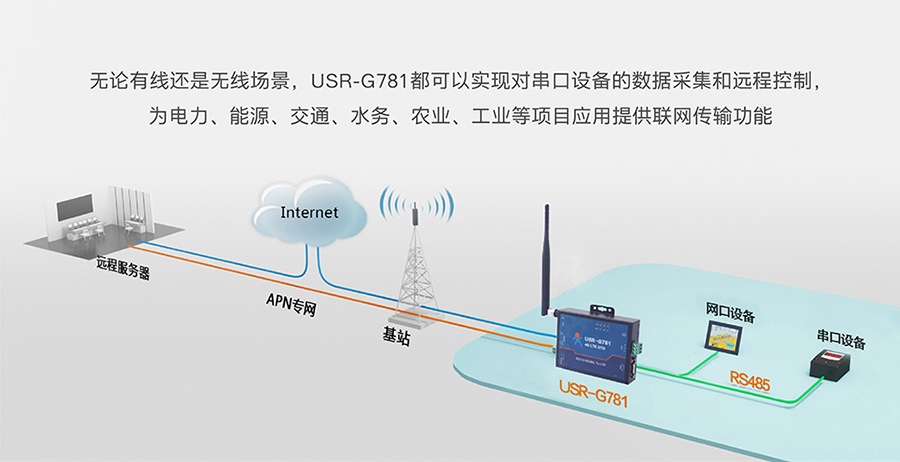 工业路由器图片G781：常见联网方案