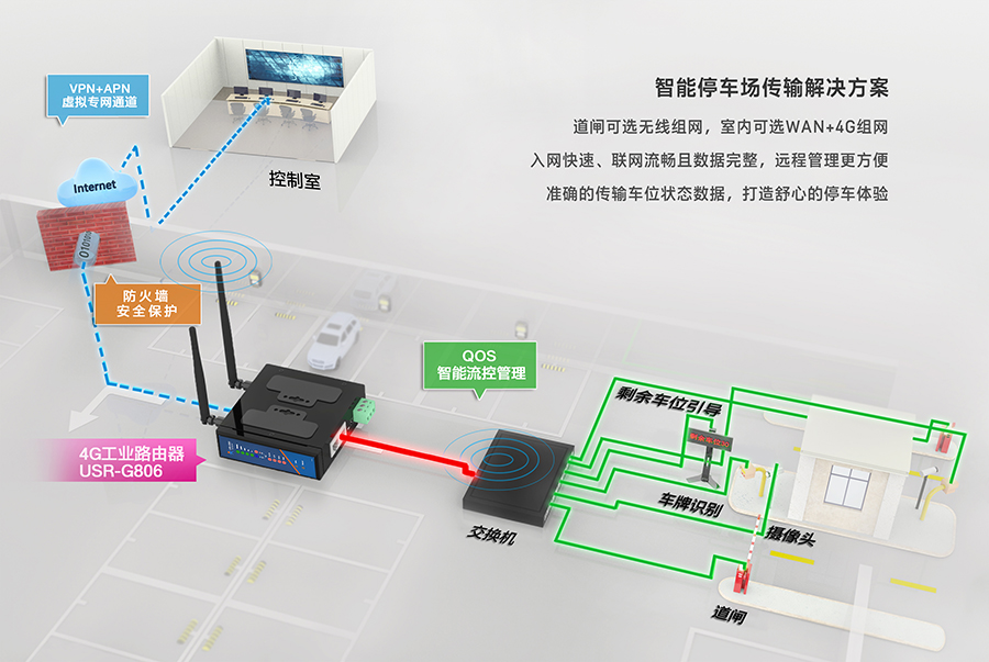 工业路由器G806：智能停车道闸解决方案