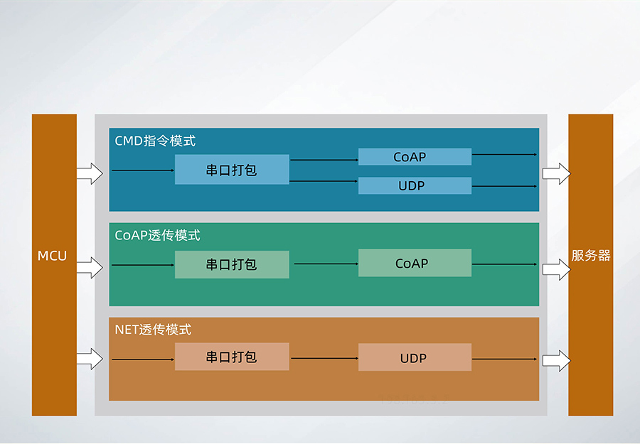 全频段nb-iot模块_物联网nbiot模组工作模式