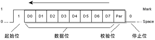 串口通讯协议：UART协议数据流