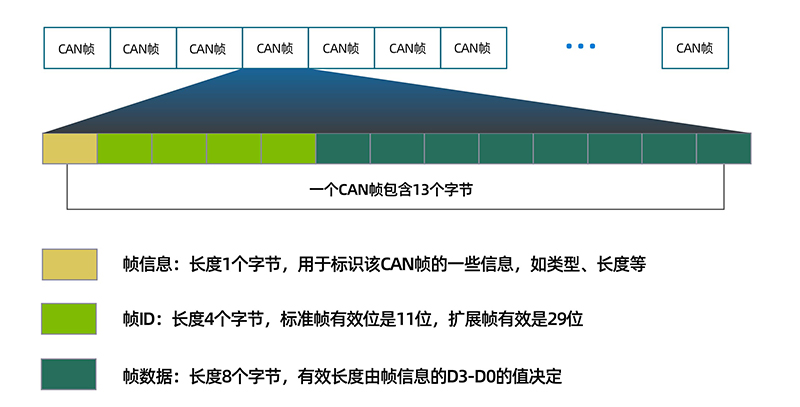 串口通讯协议：CAN协议