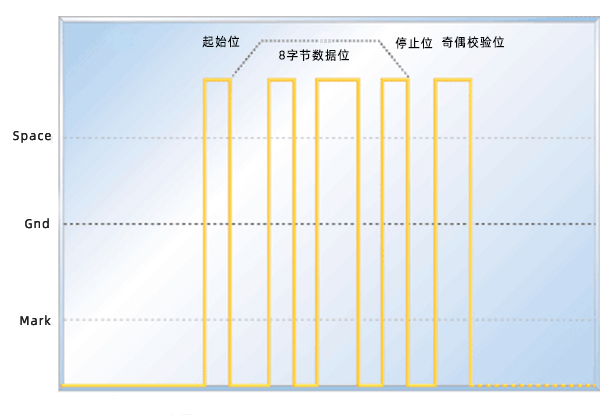 RS232传输协议解析