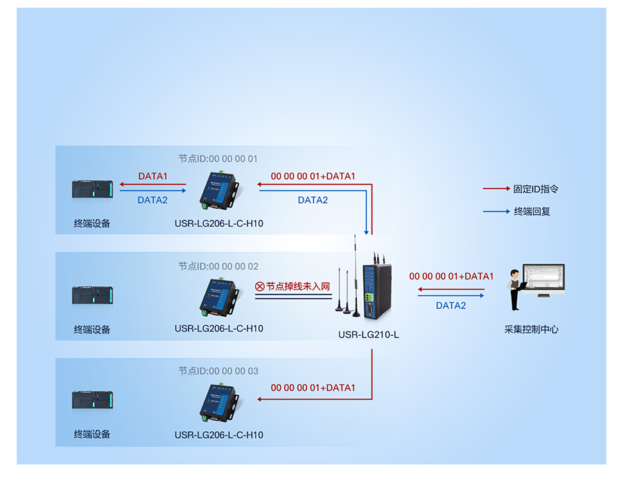 LoRa无线网关组网模式