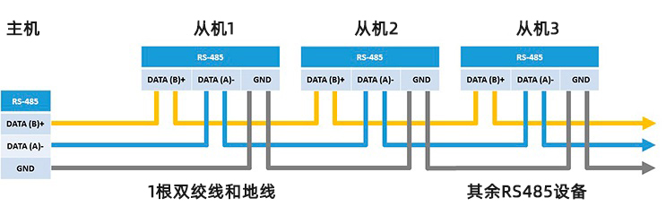  RS485引脚分配半双工