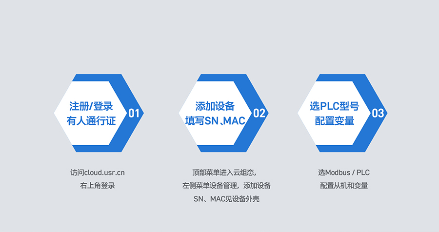 RS485/232/422转以太网型PLC云网关三步快速上云