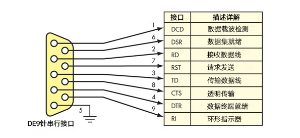 RS232和RS485串口区别：RS232接口九针连接器示意图