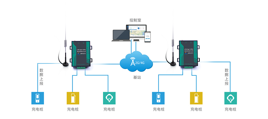 cat1 DTU支持充电桩数据联网传输应用