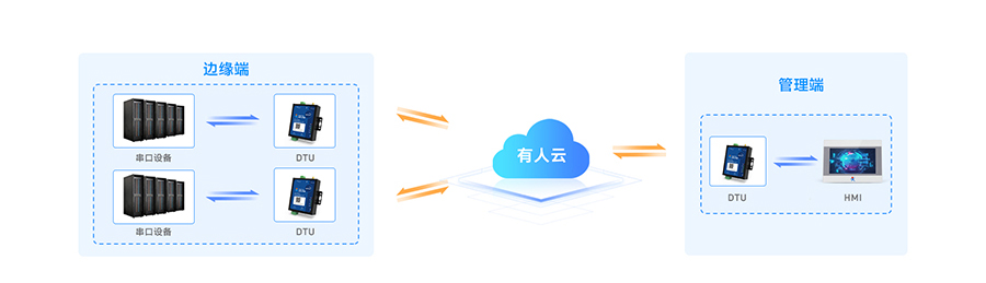 SMART DTU：实现“设备”与“设备”