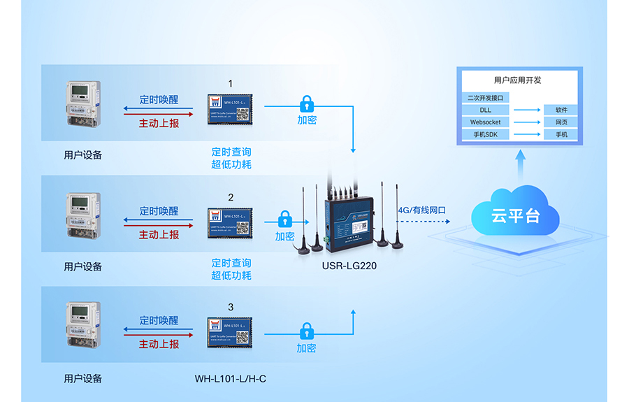 LoRa无线网关：多种工作模式应用广，时分复用干扰小