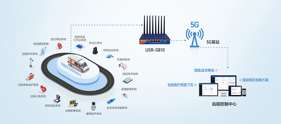 工业5G工业路由器：5G智慧医疗急救信息系统解决方案