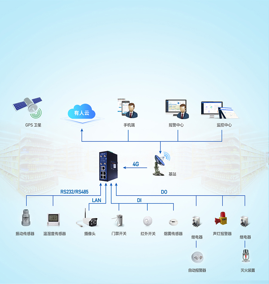 4G工业路由网关智慧门店实时监控