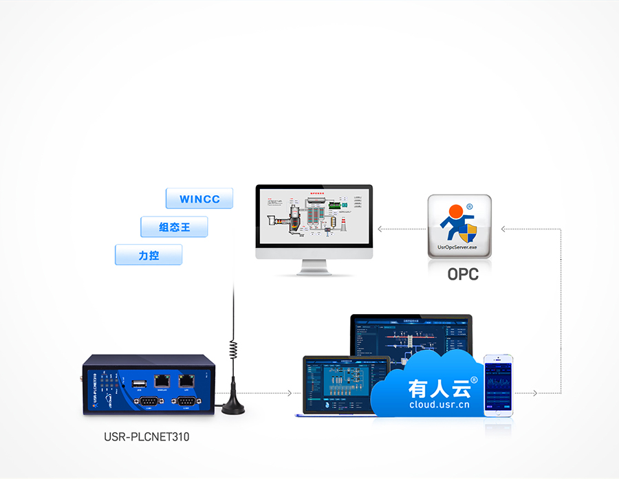 标准型PLC云网关 支持OPC协议，实现远程组态