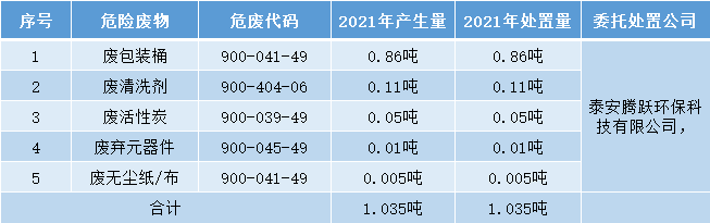 2021年度危险废物产生及处置情况