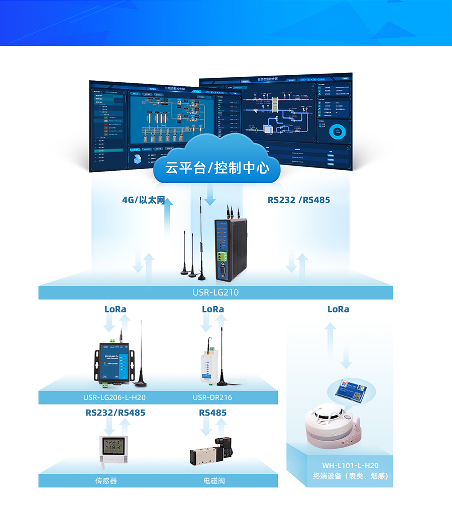 LoRa无线网关LG210基本功能图