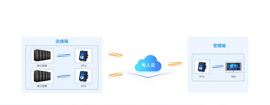 边缘采集4G DTU结合通博TBET云实现设备之间的数据透传