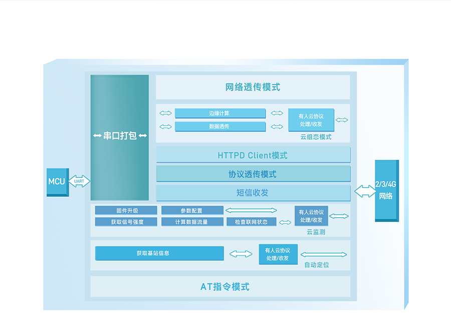 边缘采集4G DTU的功能结构