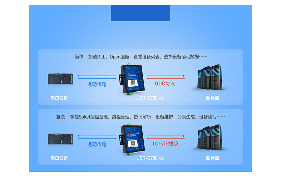 边缘采集4G DTU支持协议透传模式