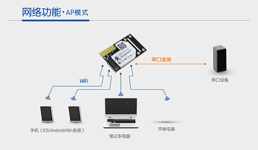 APwifi模块