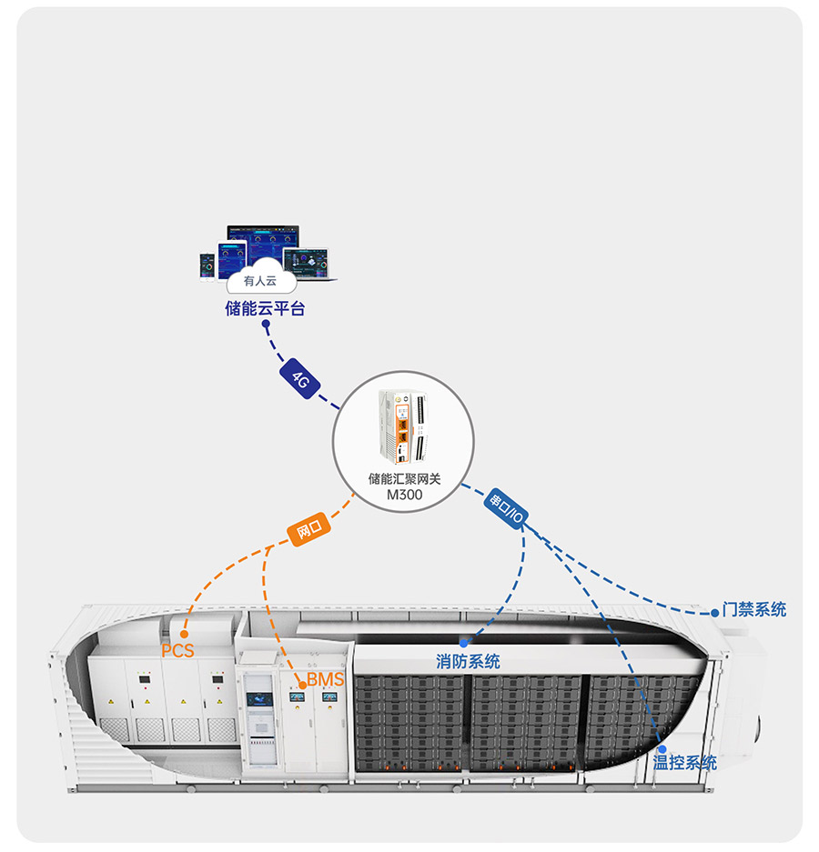 物联网控制器-工业网关M300：储能系统集成柜核心控制