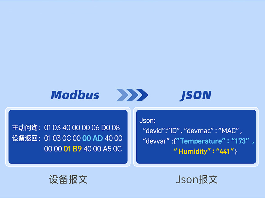 工业级双串口服务器自定义Json