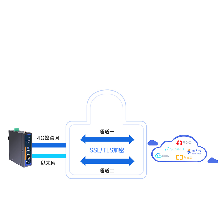 边缘数采网关的加密上传功能