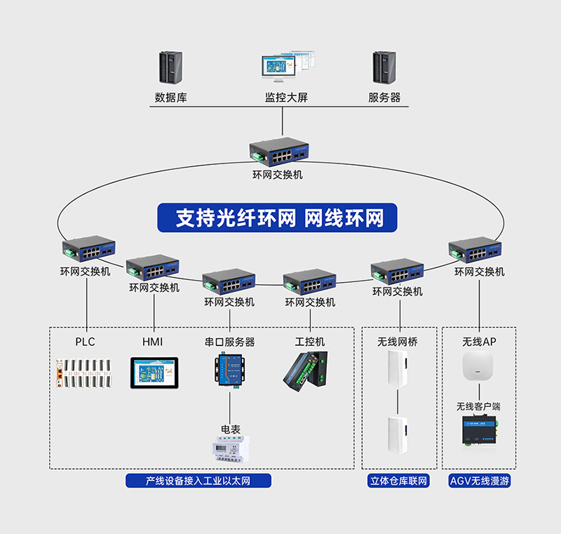 工业级交换机的环网冗余，达到通信不中断的效果